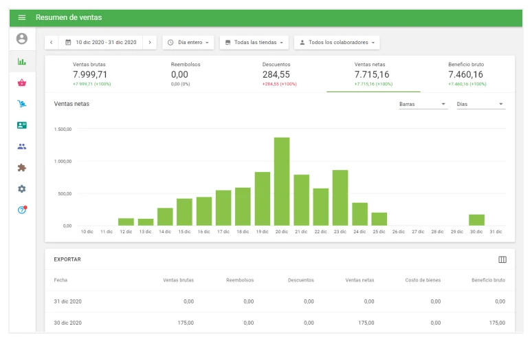 Resumen de ventas en el Back Office de Loyverse con ventas brutas, reembolsos, descuentos, ventas netas y beneficio bruto, y una gráfica de barras por día