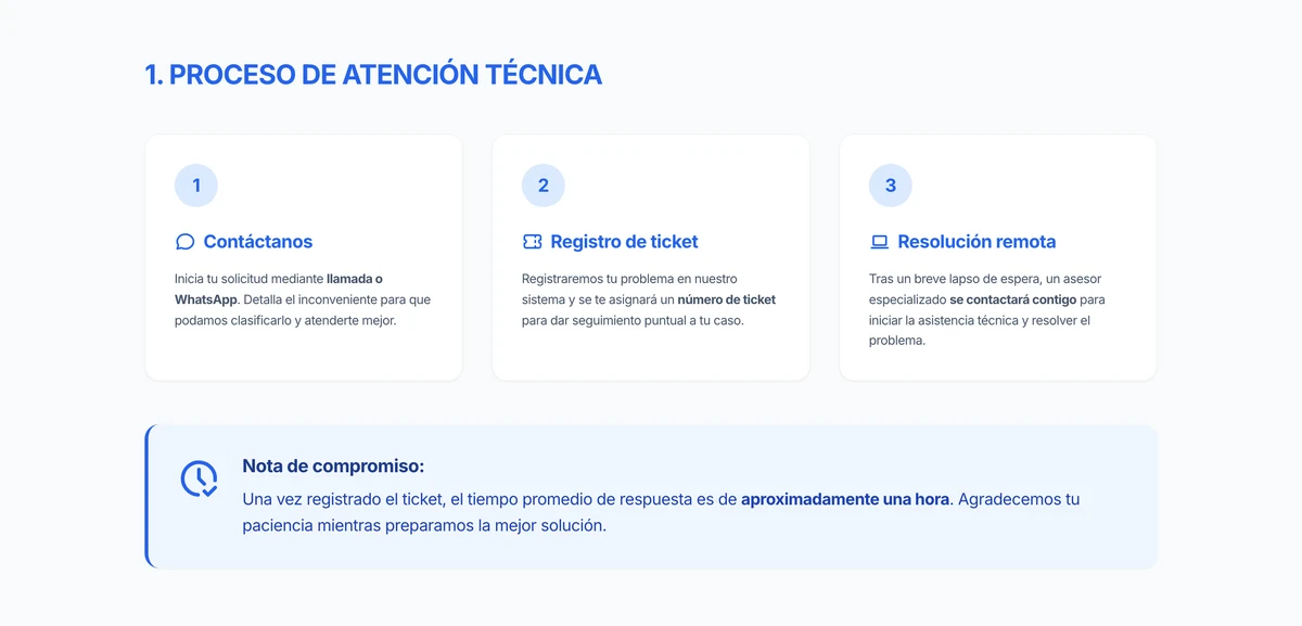 Proceso de atención técnica de SICAR: contacto por llamada o WhatsApp, registro de ticket y resolución remota, con un tiempo promedio de respuesta de aproximadamente una hora
