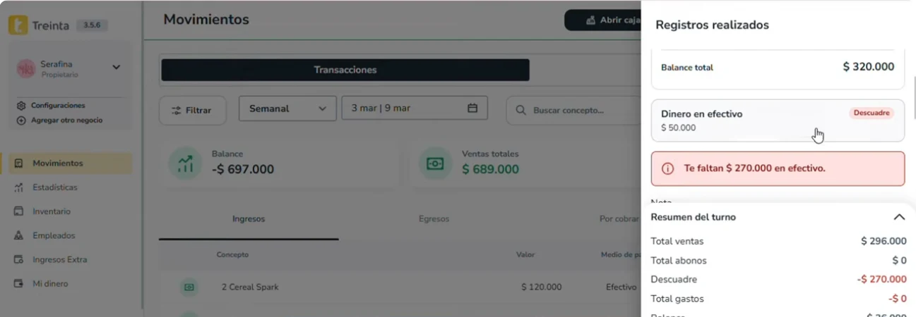 Cierre de caja en Treinta Web con el dinero en efectivo marcado como descuadre, el aviso Te faltan en efectivo y el resumen del turno con total de ventas, abonos, descuadre y gastos